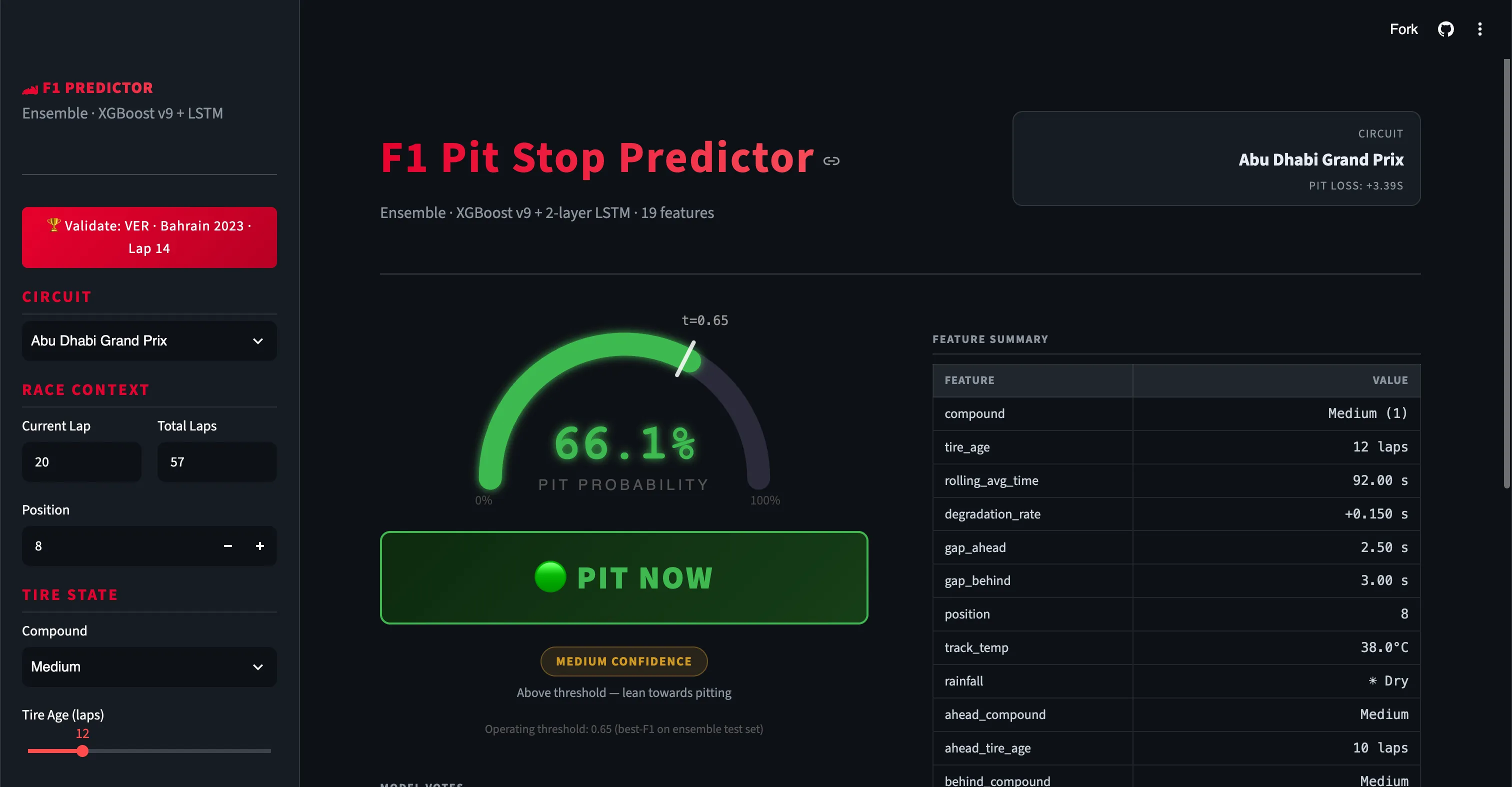 Screenshot of the F1 Pit Stop Predictor Streamlit app. The left sidebar holds the inputs: circuit set to Abu Dhabi Grand Prix, current lap 20 of 57 total, position 8, medium compound, and tire age 12 laps. The main panel is subtitled Ensemble, XGBoost v9 plus 2-layer LSTM, 19 features. A semicircular gauge reads 66.1 percent pit probability with a threshold mark at 0.65, above a green PIT NOW banner and a medium confidence label. A feature summary table on the right lists the input values.